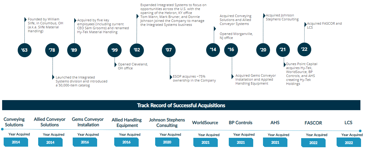 About Us Timeline Updated