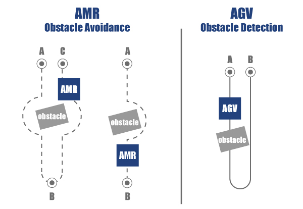 AMR moves around the obstacle but AGV stops in front of obstacle