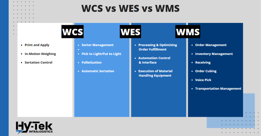 Warehouse Control System vs Warehouse Execution System vs Warehouse Management System