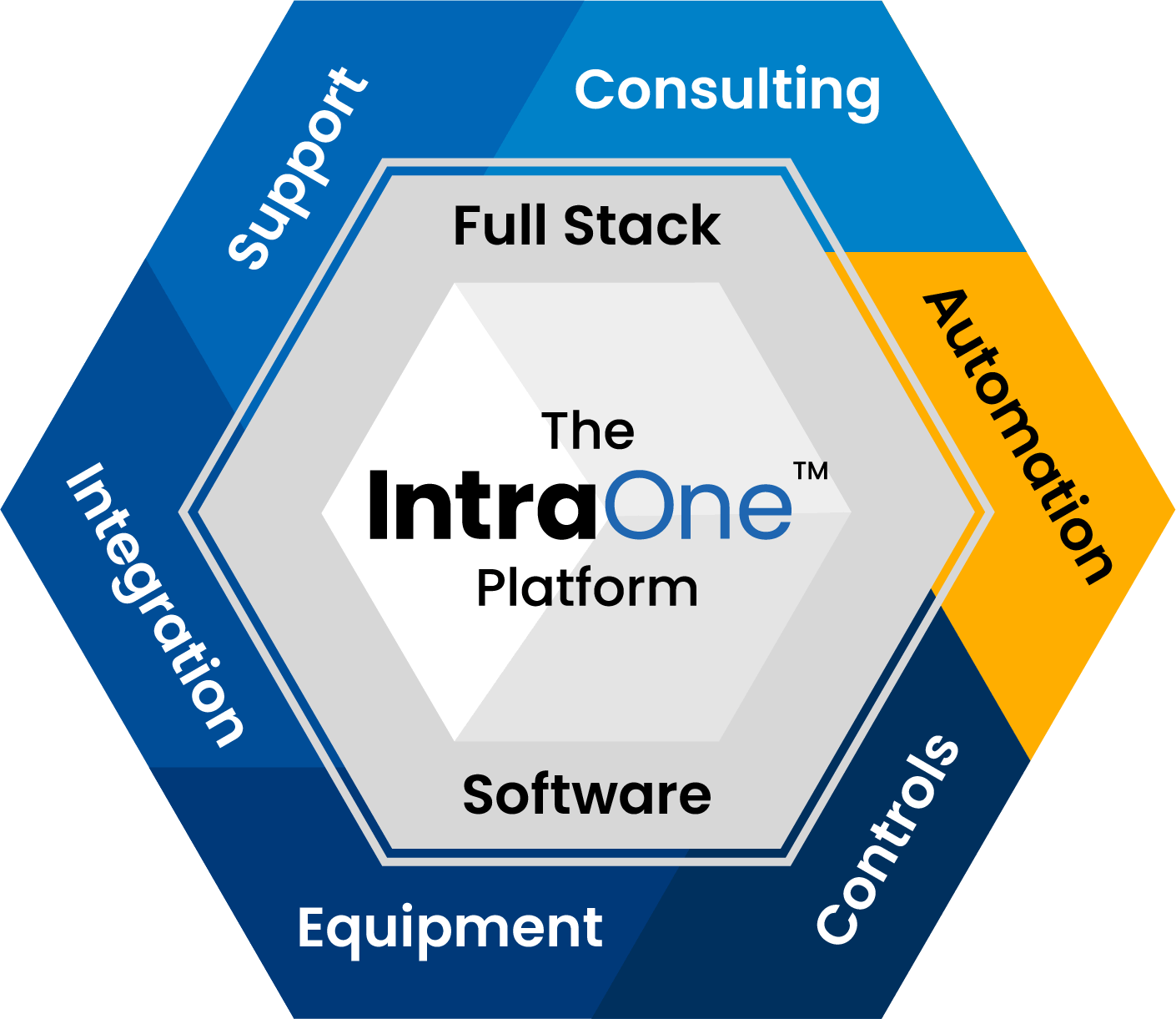 Hexagon of services with highlighted automation service