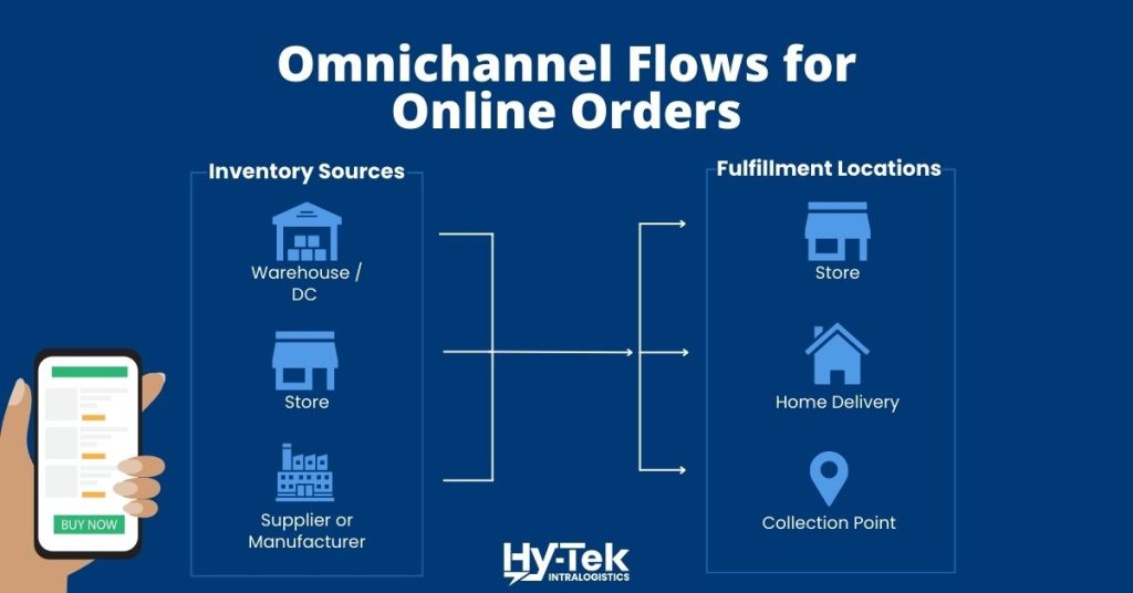 Multiple inventory sources flowing to multiple fulfillment locations